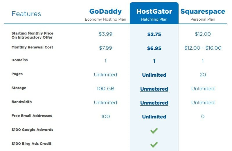 Compare Godaddy, Squarespace with Hostgator - oiw