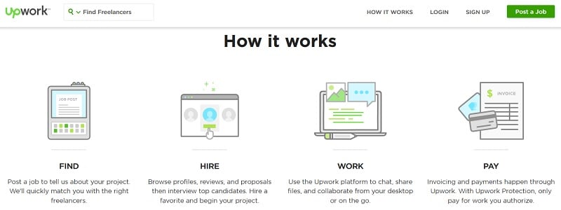 Site Web Upwork MMO - Blog OIW