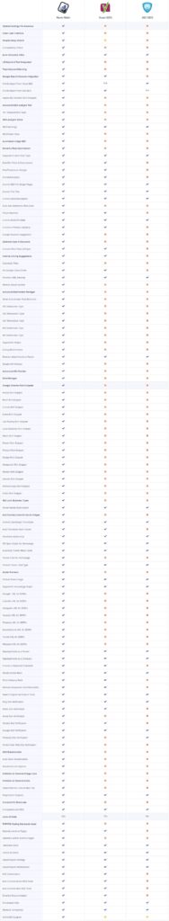 Rank Math vs Yoast and AIO SEO (Features Comparion)