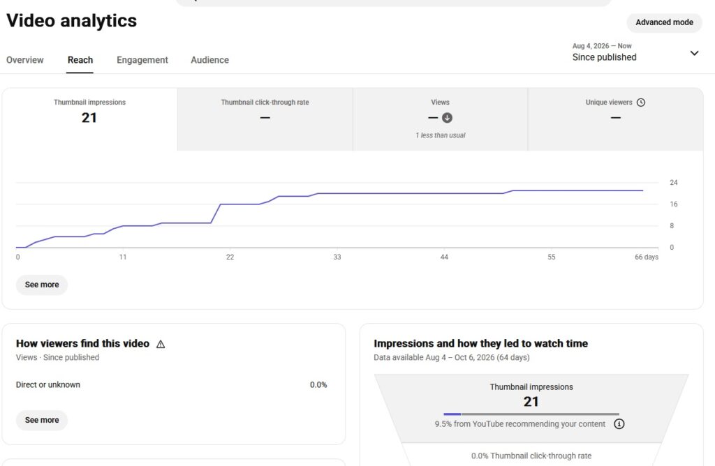 Why Your YouTube Video Gets 0 Views And What We Would Do About It 1 Why Your YouTube Video Gets 0 Views And What We Would Do About It 1